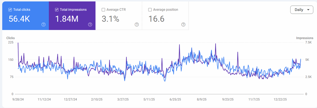 E-commerce SEO case study Google Search Console results Laiba Liaqat