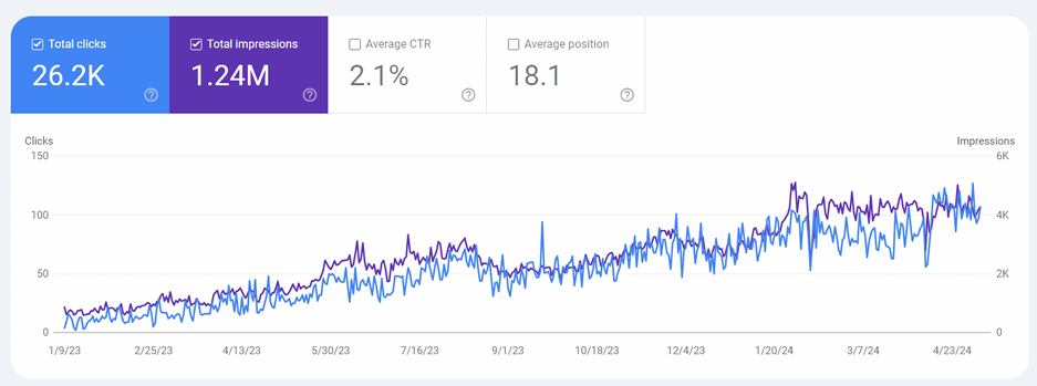 SEO case study traffic growth graph for US lawyer website - Laiba Liaqat.