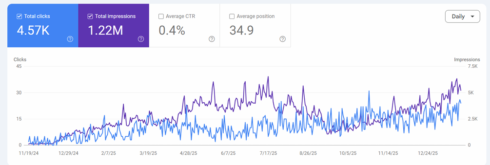 Google Search Console dashboard showing 1-year SEO growth from 0 to 4.57K organic clicks and 1.22M impressions for a UK e-commerce store.